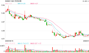 信披违法违规、违法提供融资！天风证券被证监会立案 旗下私募子公司总资产121亿元
