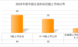 新浪财经“2025中国企业ESG百强”榜单重磅发布，定义可持续发展新时代标杆