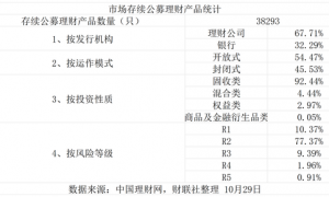 发行短期回暖难解收益困局,理财业科技金融深融加速