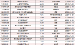 ETF双雄格局生变?!易方达三季度发力,与华夏ETF规模差距缩水逾400亿