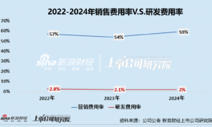 自然堂港股IPO被指吃老本? 95%营收源自单一品牌 6成收入做营销难破解营收增长困局