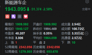 港股新能源车股午后走弱,蔚来跌超8%