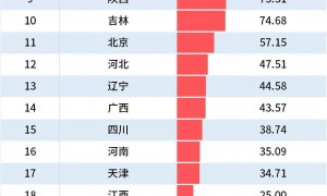 上半年各大省份最新GDP:谁在领跑,谁掉队了?