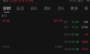 美股崩了!道指一度重挫近千点,英特尔股价创40多年最大跌幅|快讯